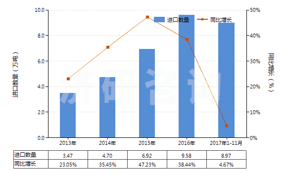 2013-2017年11月中國其他零售包裝有機(jī)表面活性劑制品(包括洗滌劑及清潔劑,不論是否含有肥皂)(HS34022090)進(jìn)口量及增速統(tǒng)計(jì)
